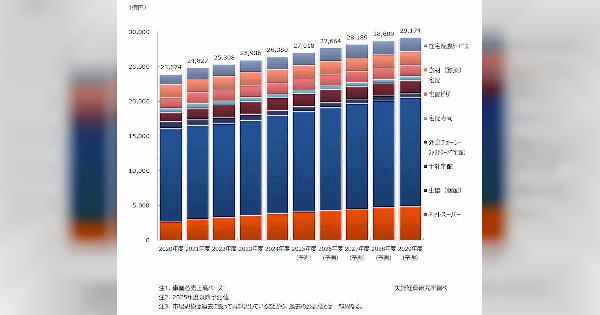 食品宅配市場は2024年度に2.6兆円規模、矢野経済研究所の調査