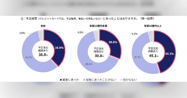 【2025年EC不正利用実態】3Dセキュア導入後も止まらぬクレカ不正、EC事業者の半数が「手数料値上げ」の波に