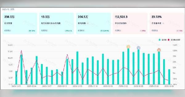  「TikTok Shop」日本市場、ローンチ半年で累計流通額155億円を突破。12月は単月60億円規模へ急成長