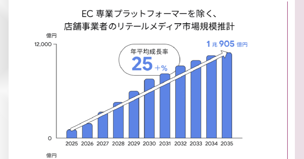 実店舗リテールメディア市場、2035年に1兆円規模へ。GoogleとBCGが予測