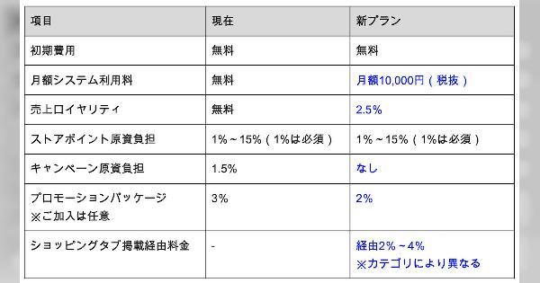 「Yahoo!ショッピング」が出店プランを刷新し手数料を有償化へ。月額費用と売上ロイヤリティを導入