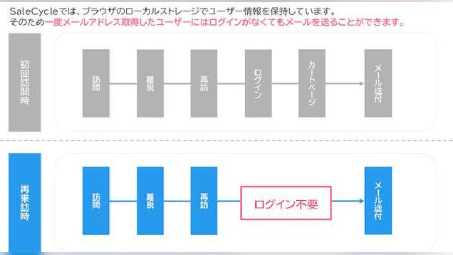 オイシックス・ラ・大地がビヘイビアマーケティングツール「SaleCycle」を導入、売上4%増を実現