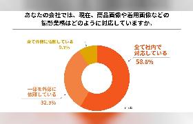 EC実施企業の商品撮影業務、4割以上が外部にアウトソーシング