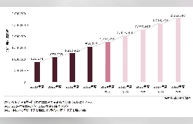 2023年度の後払い決済サービス市場規模は1.5%増の1兆5317億円、2028年度に2.8兆円まで拡大すると予測
