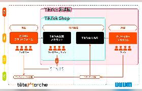 「TikTok Shop」出店企業向けにクリエイター活用などの「TikTok Shop」コマース総合支援サービス、UUUMとテテマーチ