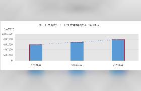 ECのネット決済代行サービス市場規模は2029年度に約1.3兆円まで拡大すると予測【デロイト トーマツ ミック経済研究所調査】