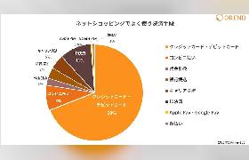 ECでの支払い方法、利用額や利用頻度の割合が最も高かったのは「クレジットカード・デビットカード」
