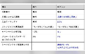 「Yahoo!ショッピング」が出店プランを刷新し手数料を有償化へ。月額費用と売上ロイヤリティを導入