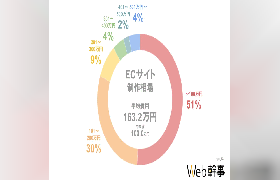 ECサイト制作の平均費用相場はどのくらい？ 平均相場は163万円、中央値は100万円【「Web幹事」の調査】